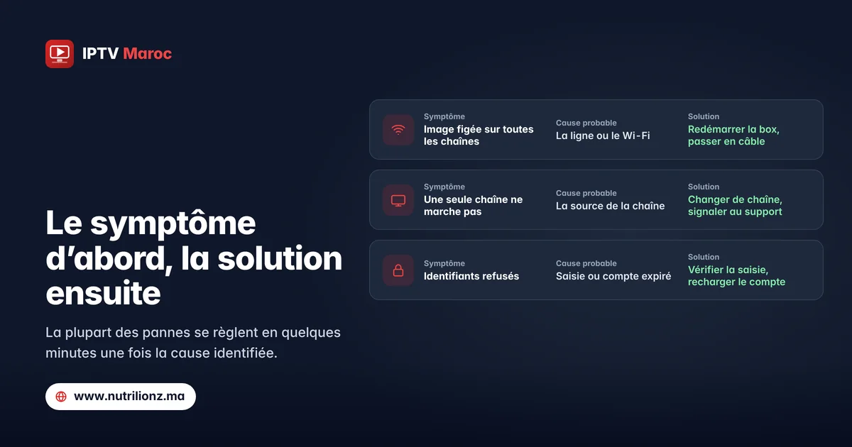 Tableau de dépannage IPTV : symptôme, cause probable et solution pour l’image figée, une chaîne en panne et des identifiants refusés