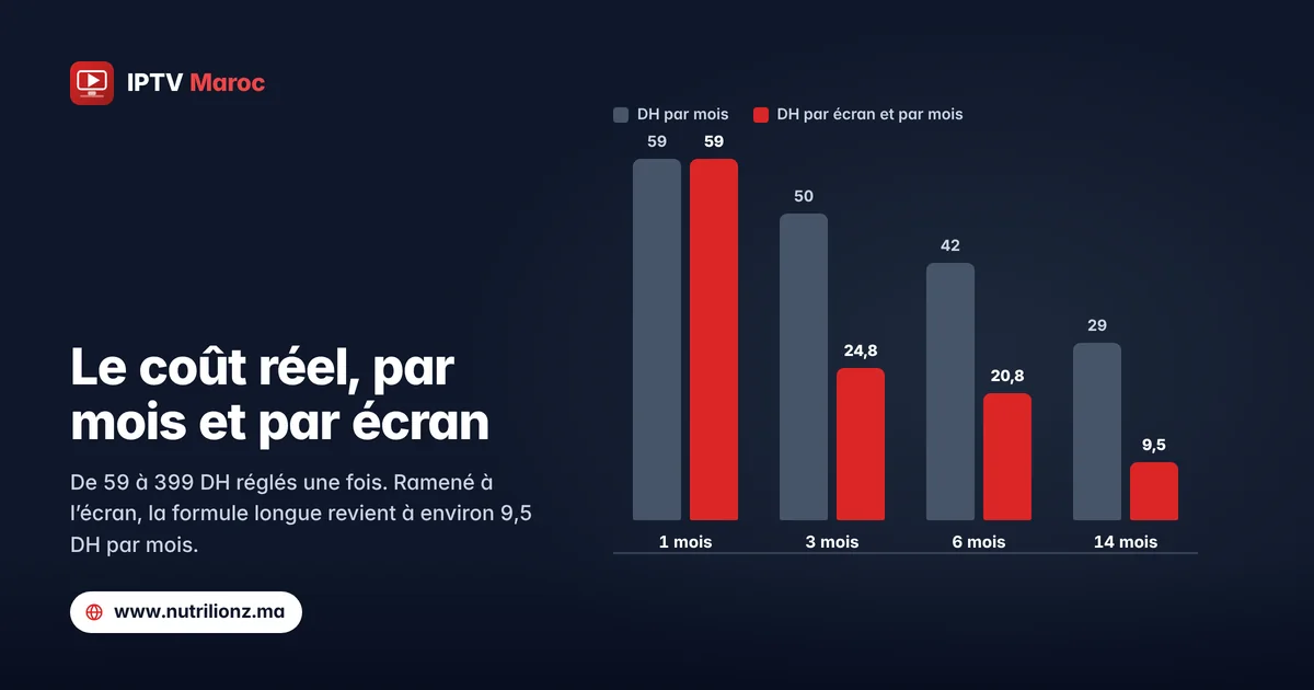 Graphique du coût de l’IPTV au Maroc par mois et par écran : 1 mois : 59 DH par mois, 59 DH par écran, 3 mois : 50 DH par mois, 24,8 DH par écran, 6 mois : 42 DH par mois, 20,8 DH par écran, 14 mois : 29 DH par mois, 9,5 DH par écran